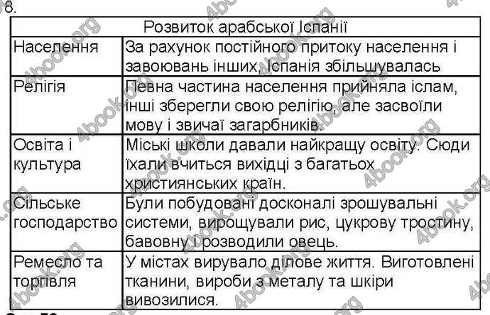 Відповіді Зошит Всесвітня історія 7 клас Ладиченко