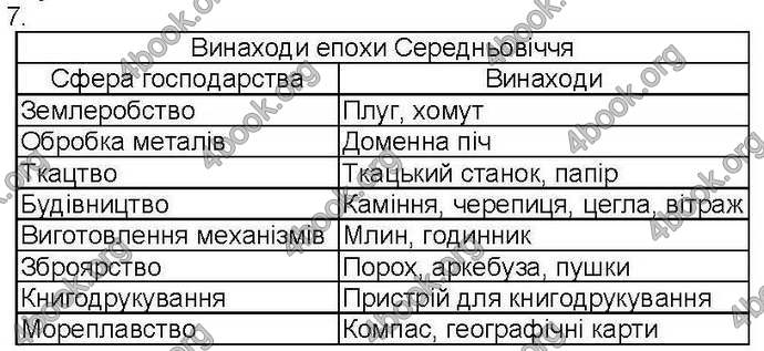 Відповіді Зошит Всесвітня історія 7 клас Ладиченко