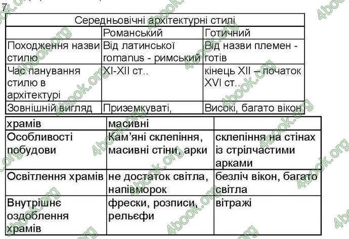 Відповіді Зошит Всесвітня історія 7 клас Ладиченко