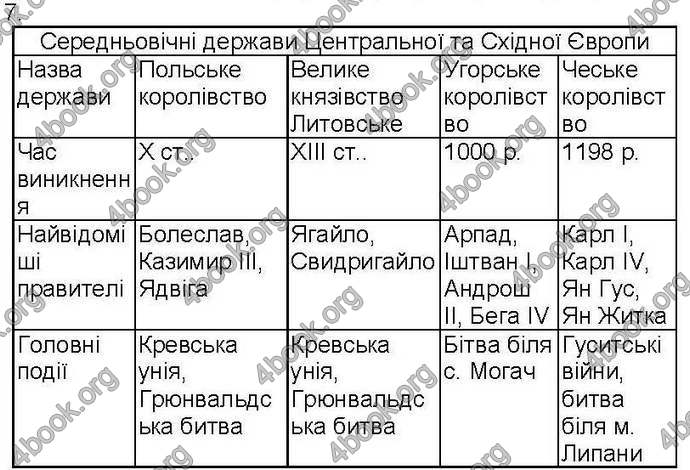 Відповіді Зошит Всесвітня історія 7 клас Ладиченко