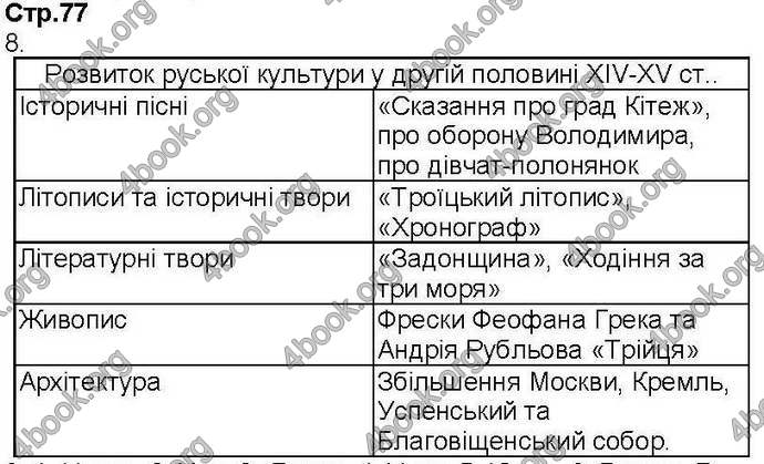 Відповіді Зошит Всесвітня історія 7 клас Ладиченко