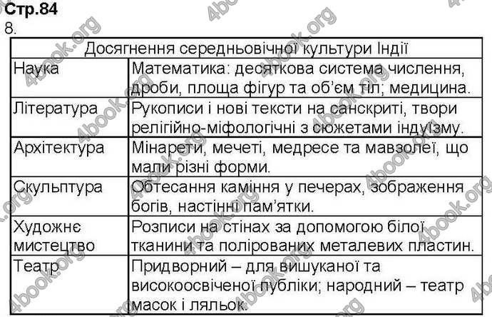 Відповіді Зошит Всесвітня історія 7 клас Ладиченко