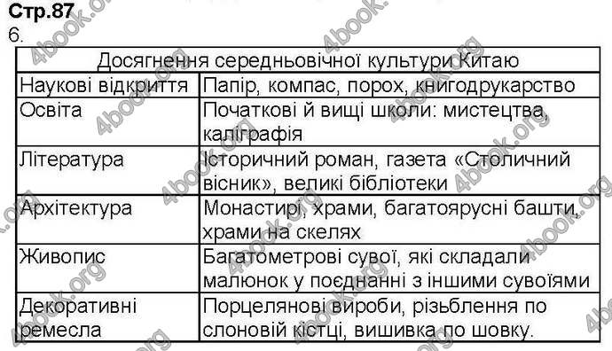 Відповіді Зошит Всесвітня історія 7 клас Ладиченко