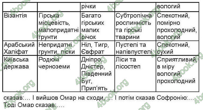 Відповіді Зошит контроль Всесвітня історія 7 клас Ладиченко