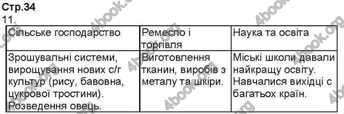 Відповіді Зошит контроль Всесвітня історія 7 клас Ладиченко