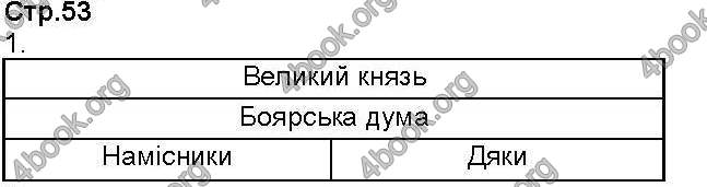 Відповіді Зошит контроль Всесвітня історія 7 клас Ладиченко. ГДЗ