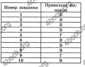 Відповіді Геометрія 7 клас Бевз 2015. ГДЗ