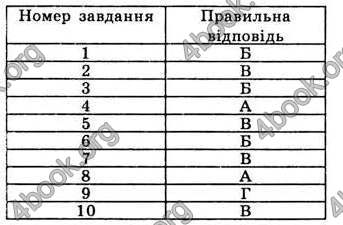 Відповіді Геометрія 7 клас Бевз 2015. ГДЗ