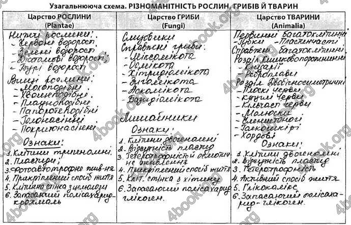 Відповіді Зошит Біологія 9 клас Соболь. ГДЗ