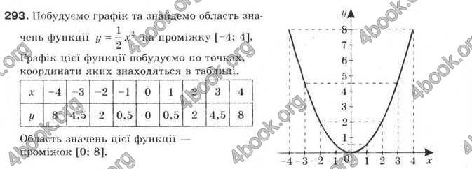 Відповіді Алгебра 9 клас Бевз 2009. ГДЗ