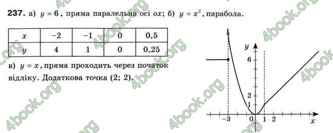 Відповіді Алгебра 9 клас Мерзляк 2009. ГДЗ