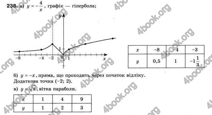 Відповіді Алгебра 9 клас Мерзляк 2009. ГДЗ