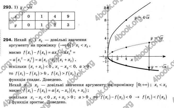 Відповіді Алгебра 9 клас Мерзляк 2009. ГДЗ