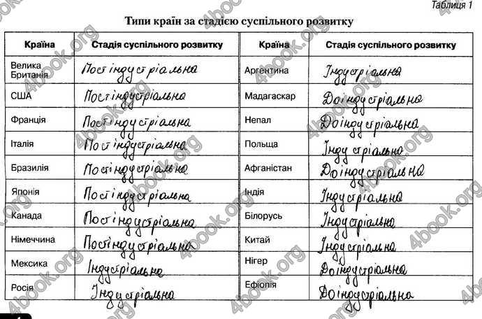 Відповіді Зошит Географія 9 клас Бойко 2017. ГДЗ