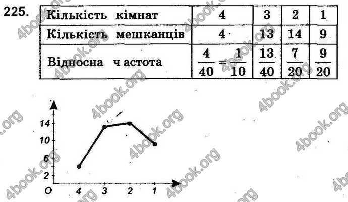 Відповіді Збірник задач Алгебра 9 клас Мерзляк 2017. ГДЗ