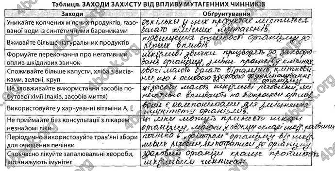 Відповіді Зошит Біологія 9 клас Соболь. ГДЗ