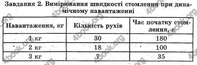 Відповіді Лабораторні Біологія 9 клас Котик 2014. ГДЗ