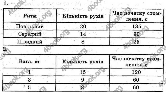 Відповіді Лабораторні Біологія 9 клас Котик 2014. ГДЗ