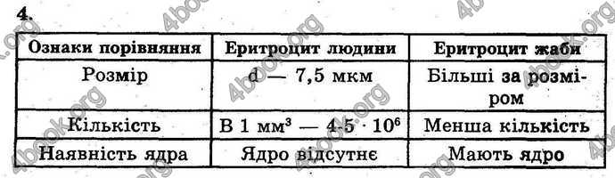 Відповіді Лабораторні Біологія 9 клас Котик 2014. ГДЗ