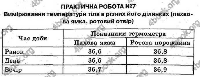 Відповіді Лабораторні Біологія 9 клас Котик 2014. ГДЗ