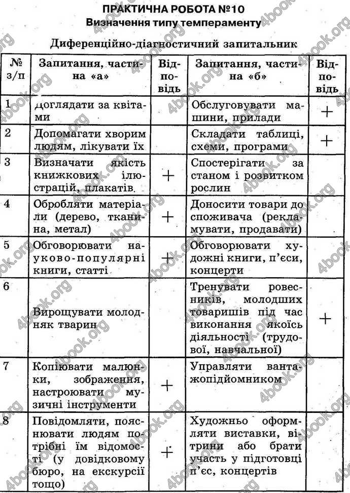 Відповіді Лабораторні Біологія 9 клас Котик 2014. ГДЗ