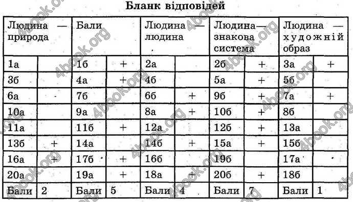 Відповіді Лабораторні Біологія 9 клас Котик 2014. ГДЗ