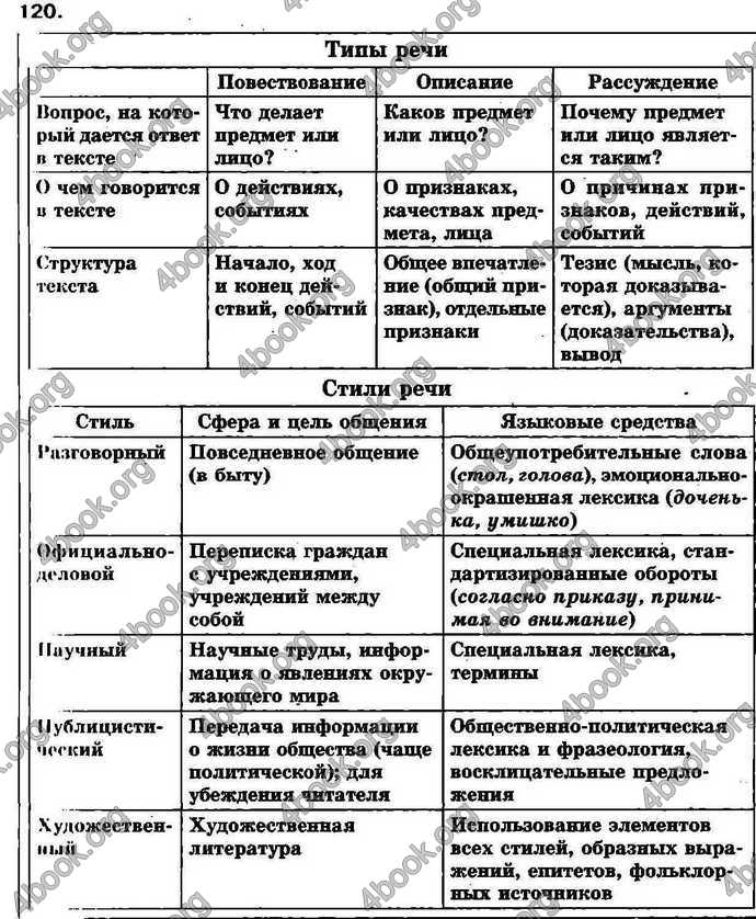 Ответы Русский язык 7 класс Малыхина. ГДЗ