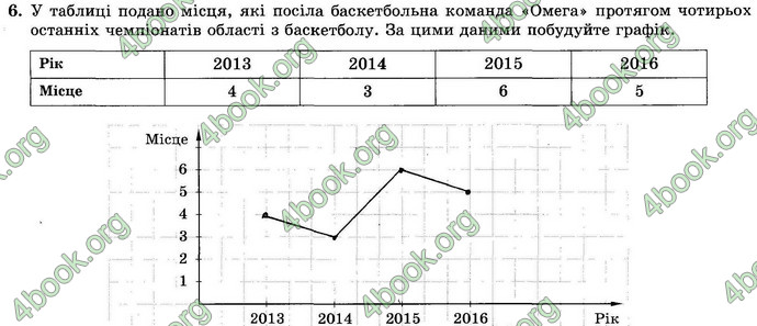 Відповіді Зошит Алгебра 9 клас Істер. ГДЗ