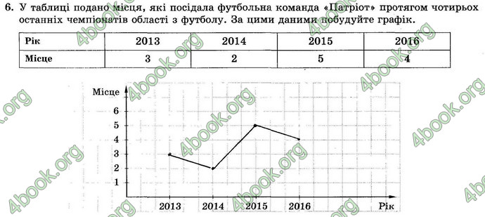 Відповіді Зошит Алгебра 9 клас Істер. ГДЗ