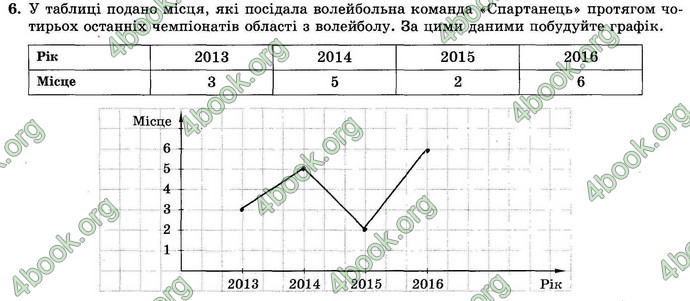 Відповіді Зошит Алгебра 9 клас Істер. ГДЗ