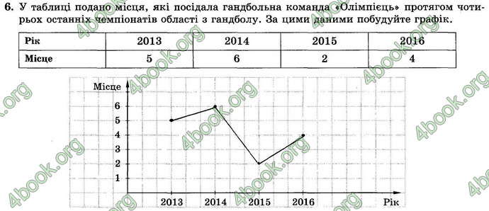 Відповіді Зошит Алгебра 9 клас Істер. ГДЗ