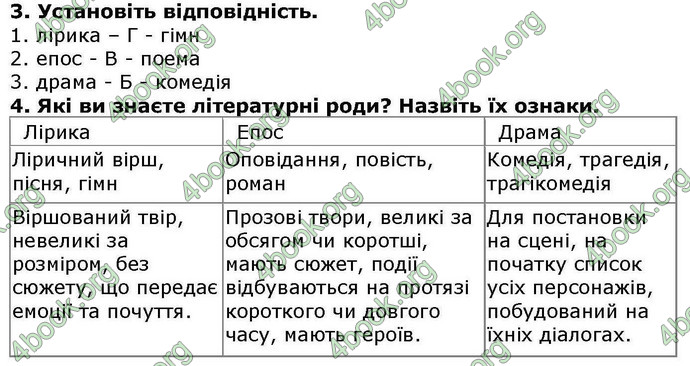 ГДЗ Українська література 6 клас Авраменкою