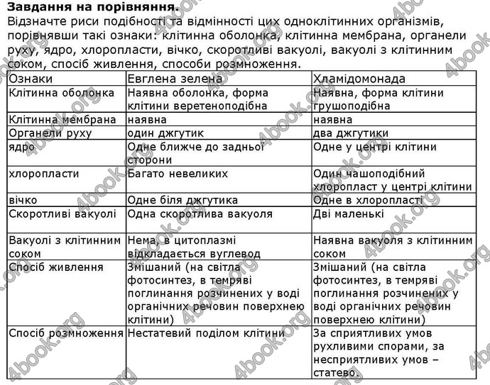 Відповіді Біологія 6 клас Остапченко. ГДЗ