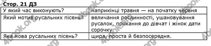 ГДЗ Українська література 6 клас Коваленко