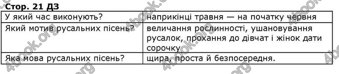 ГДЗ Українська література 6 клас Коваленко. Відповіді, решебник