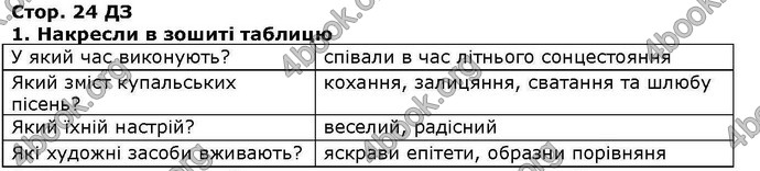 ГДЗ Українська література 6 клас Коваленко