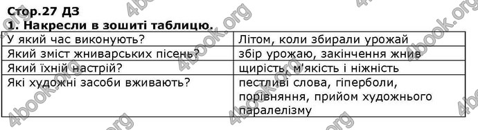 ГДЗ Українська література 6 клас Коваленко