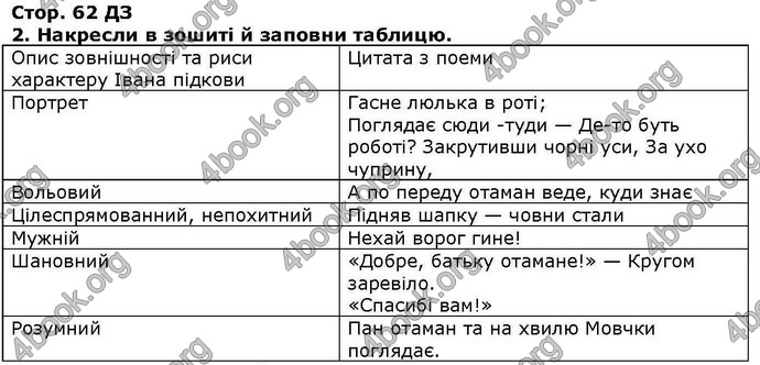 ГДЗ Українська література 6 клас Коваленко