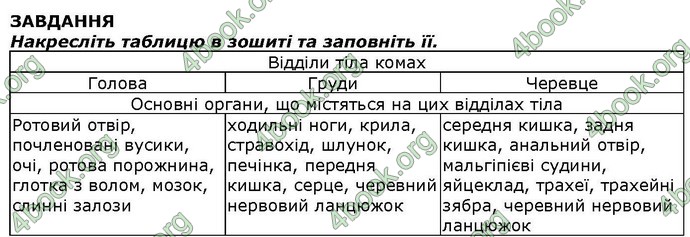 Відповіді Біологія 7 клас Костіков. ГДЗ