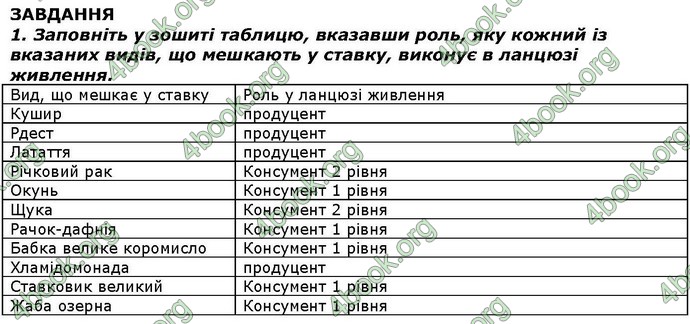 Відповіді Біологія 7 клас Костіков. ГДЗ