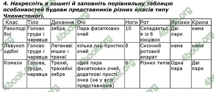 Відповіді Біологія 7 клас Костіков. ГДЗ