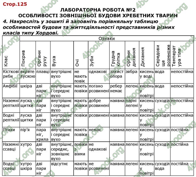 Відповіді Біологія 7 клас Костіков. ГДЗ