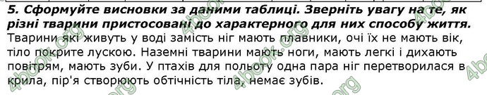 Відповіді Біологія 7 клас Костіков. ГДЗ