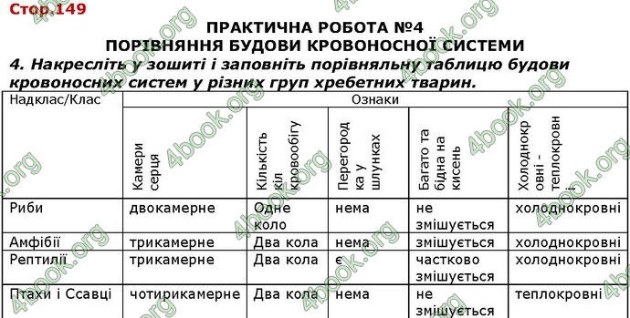 Відповіді Біологія 7 клас Костіков. ГДЗ