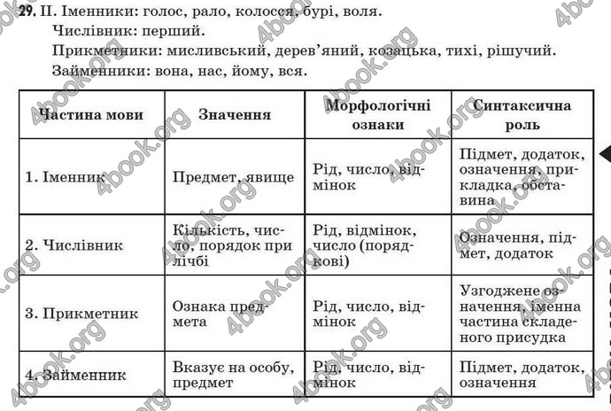 Відповіді Рідна мова 7 клас Пентилюк