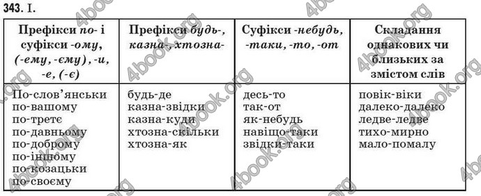 Відповіді Рідна мова 7 клас Пентилюк