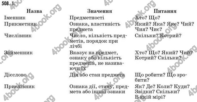 Відповіді Рідна мова 7 клас Пентилюк