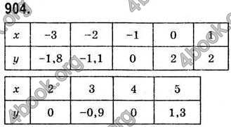 Відповіді Алгебра 7 клас Бевз 2007