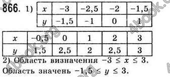 Відповіді Алгебра 7 клас Істер 2007. ГДЗ