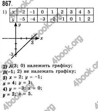 Відповіді Алгебра 7 клас Істер 2007